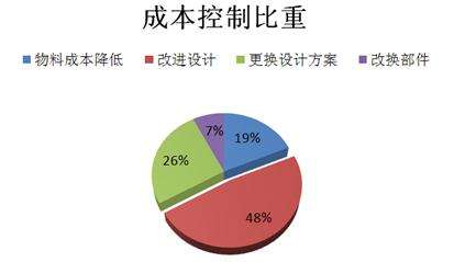 研發(fā)成本、技術能力不同